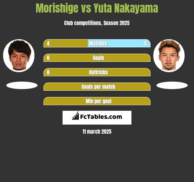 Morishige vs Yuta Nakayama h2h player stats