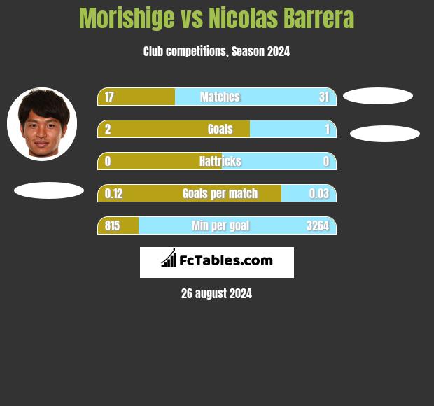 Morishige vs Nicolas Barrera h2h player stats