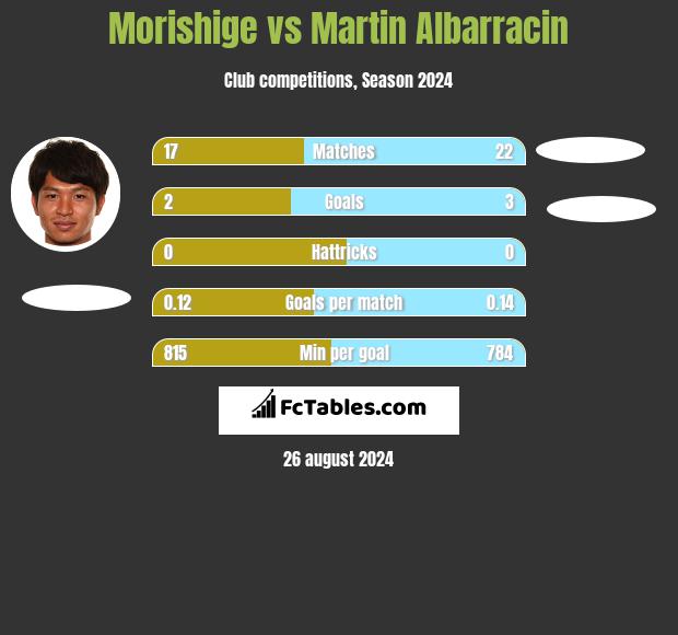 Morishige vs Martin Albarracin h2h player stats