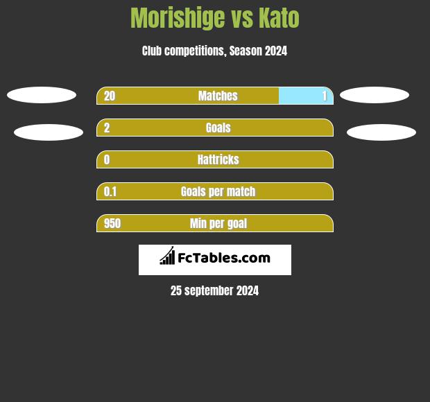 Morishige vs Kato h2h player stats