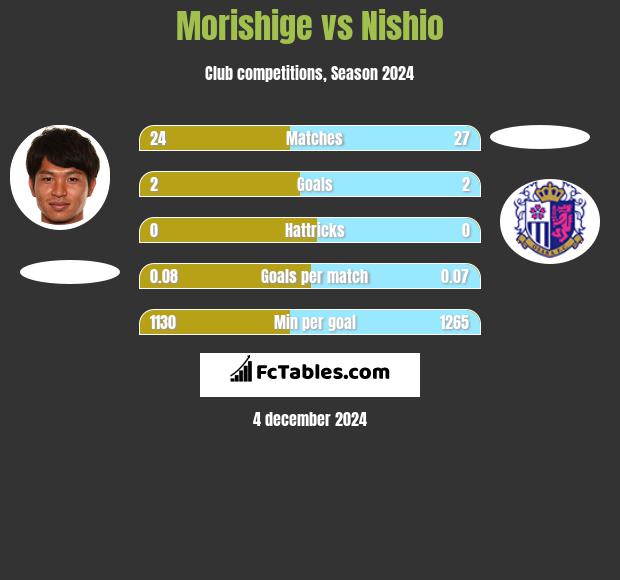 Morishige vs Nishio h2h player stats