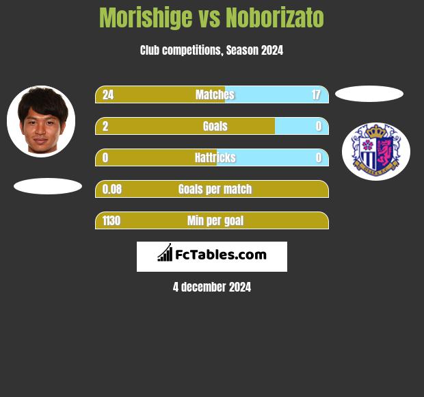 Morishige vs Noborizato h2h player stats