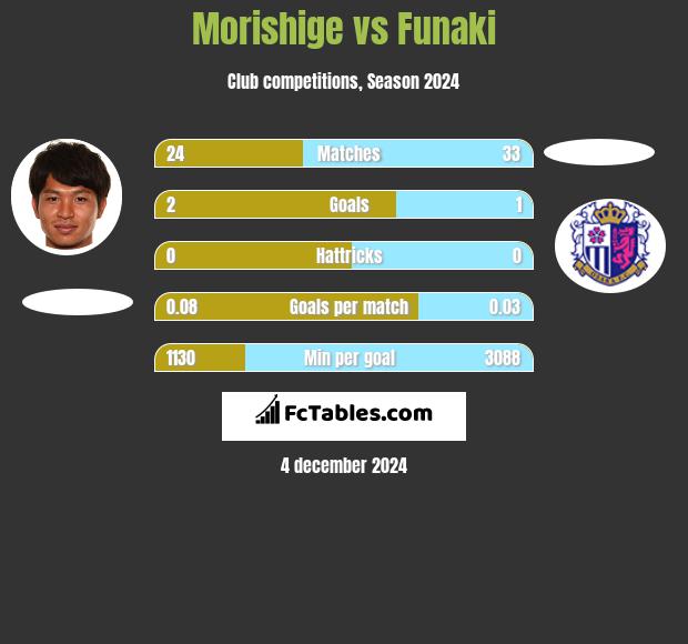 Morishige vs Funaki h2h player stats