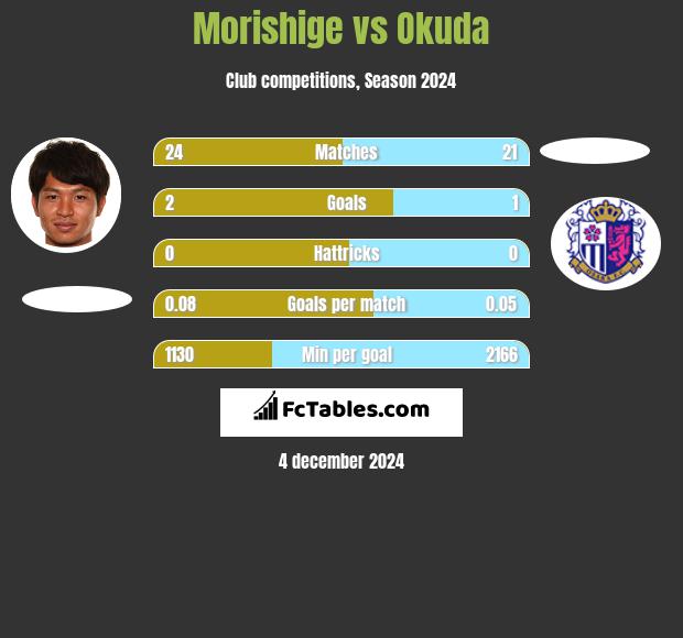 Morishige vs Okuda h2h player stats