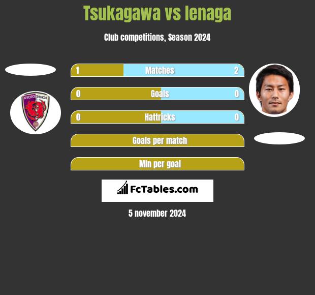 Tsukagawa vs Ienaga h2h player stats