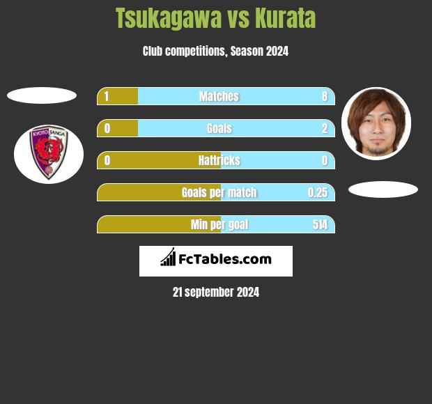 Tsukagawa vs Kurata h2h player stats