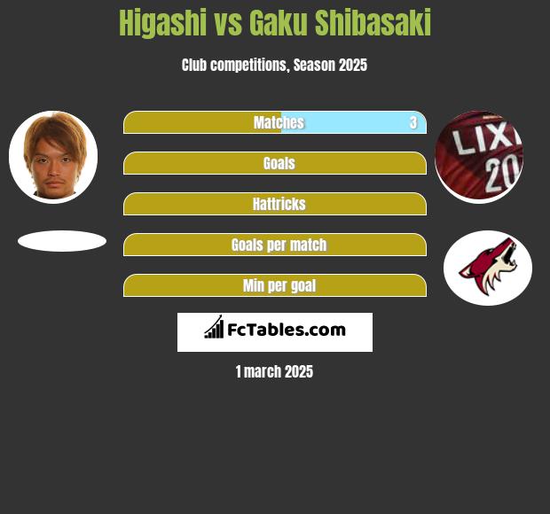 Higashi vs Gaku Shibasaki h2h player stats