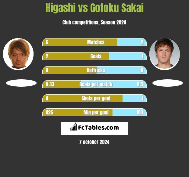 Higashi vs Gotoku Sakai h2h player stats