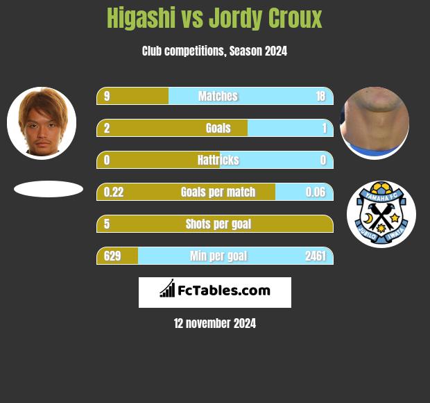 Higashi vs Jordy Croux h2h player stats