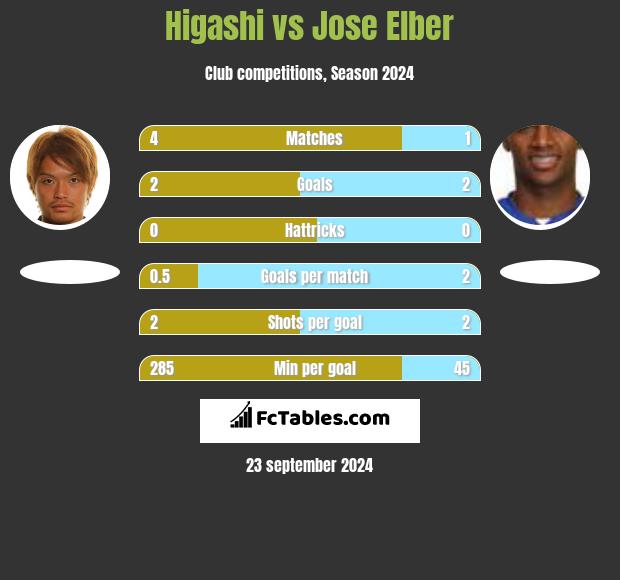 Higashi vs Jose Elber h2h player stats