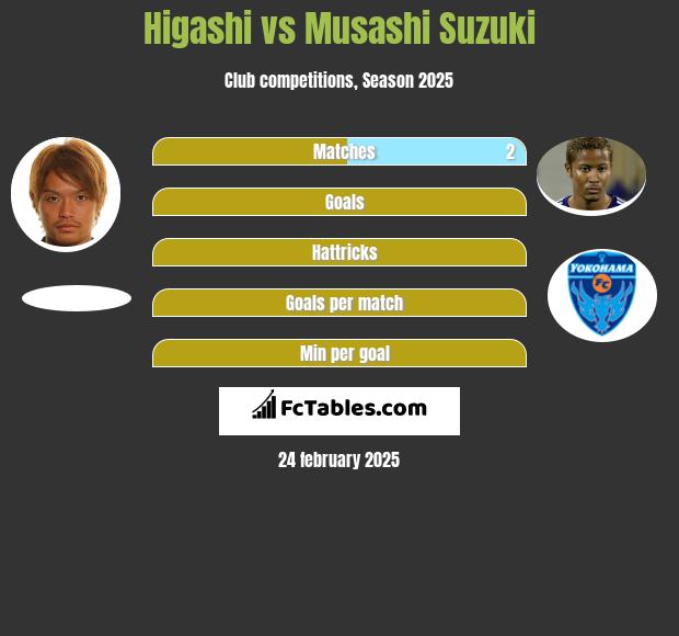 Higashi vs Musashi Suzuki h2h player stats