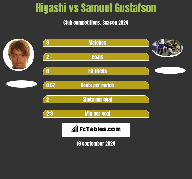 Higashi vs Samuel Gustafson h2h player stats