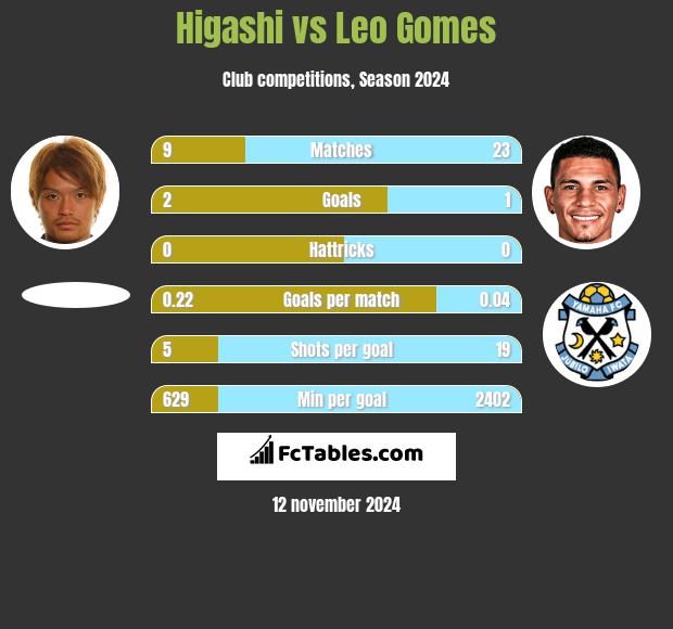 Higashi vs Leo Gomes h2h player stats