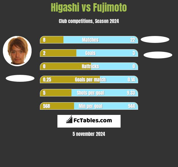 Higashi vs Fujimoto h2h player stats