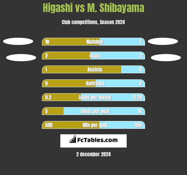 Higashi vs M. Shibayama h2h player stats