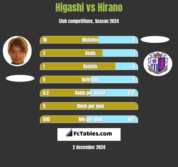 Higashi vs Hirano h2h player stats