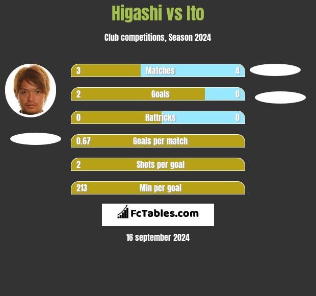 Higashi vs Ito h2h player stats