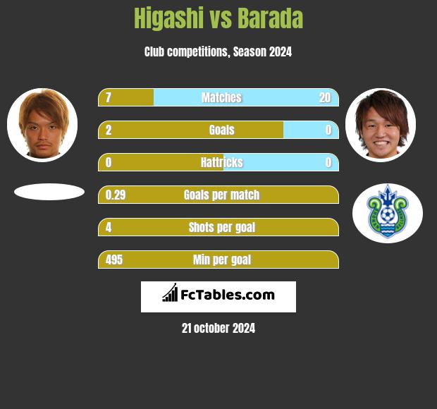 Higashi vs Barada h2h player stats