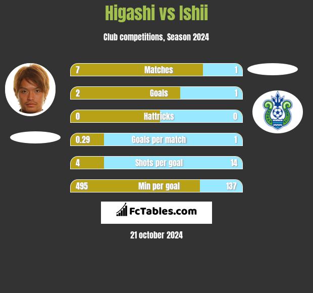 Higashi vs Ishii h2h player stats