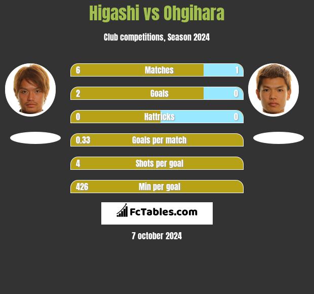 Higashi vs Ohgihara h2h player stats