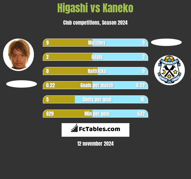 Higashi vs Kaneko h2h player stats