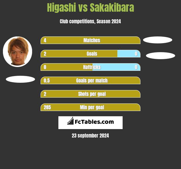 Higashi vs Sakakibara h2h player stats