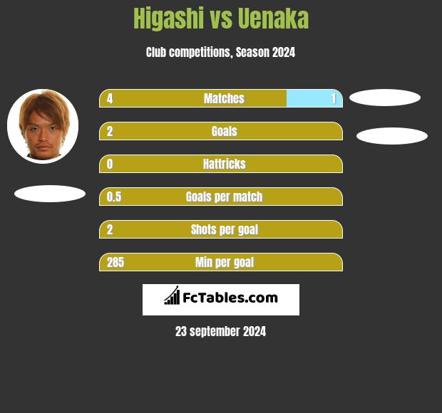 Higashi vs Uenaka h2h player stats