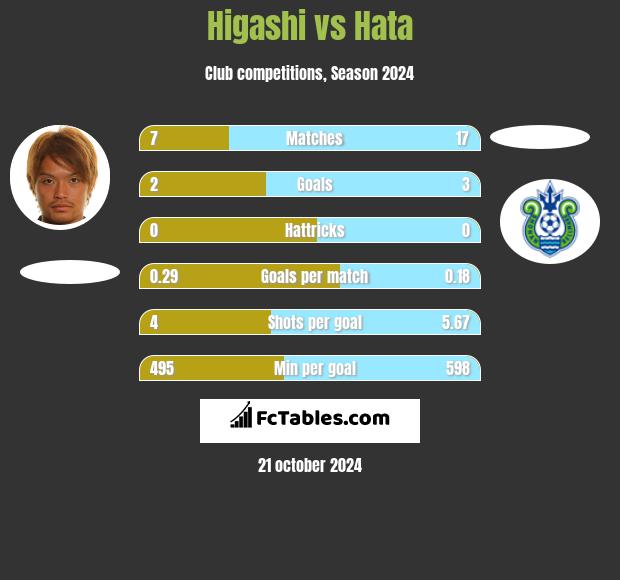 Higashi vs Hata h2h player stats