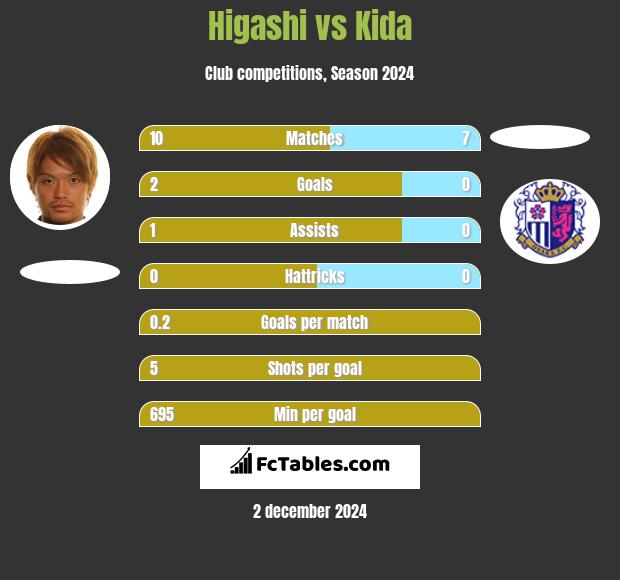 Higashi vs Kida h2h player stats