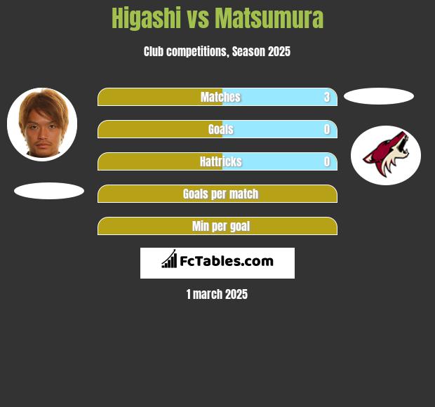 Higashi vs Matsumura h2h player stats