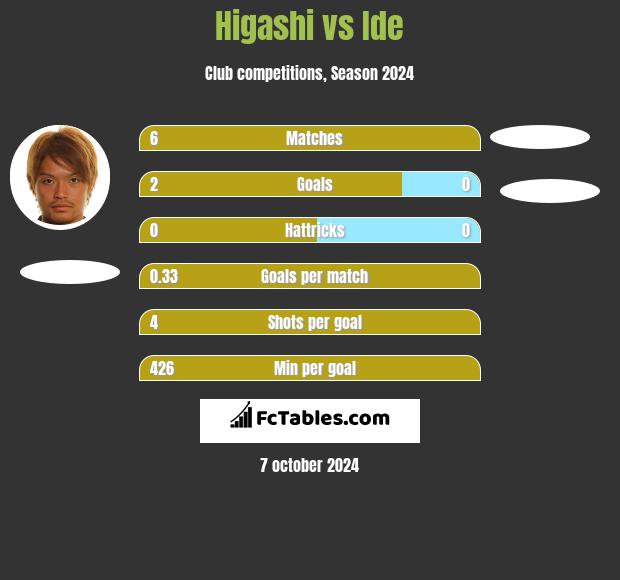 Higashi vs Ide h2h player stats