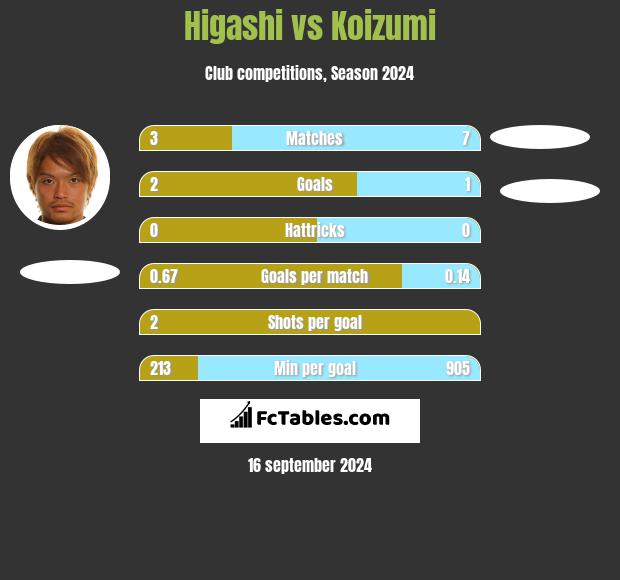 Higashi vs Koizumi h2h player stats