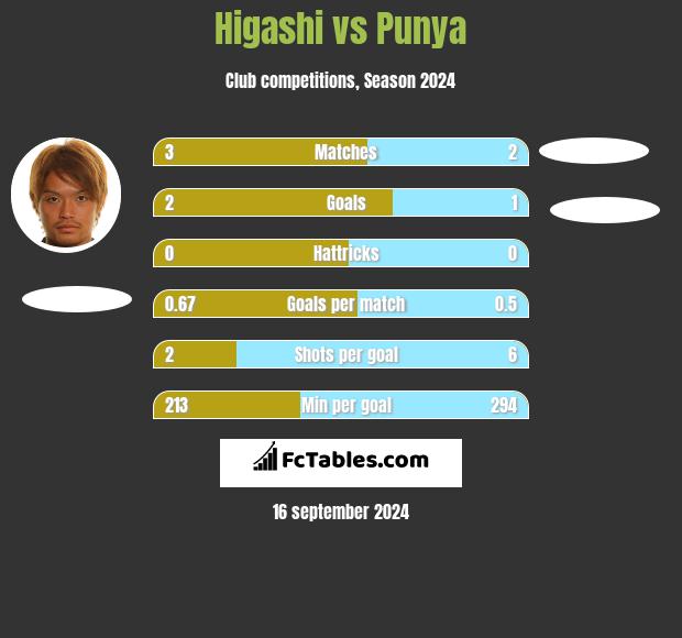 Higashi vs Punya h2h player stats