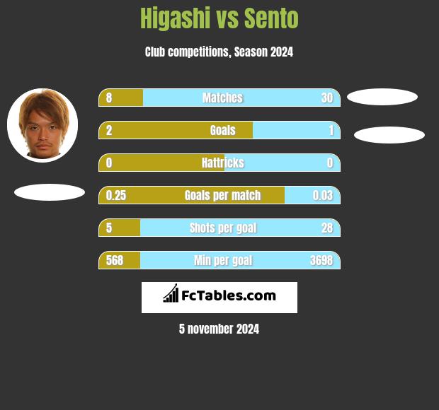 Higashi vs Sento h2h player stats