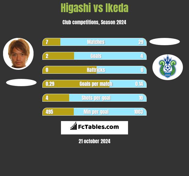 Higashi vs Ikeda h2h player stats