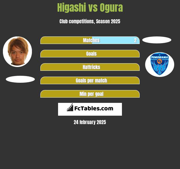 Higashi vs Ogura h2h player stats