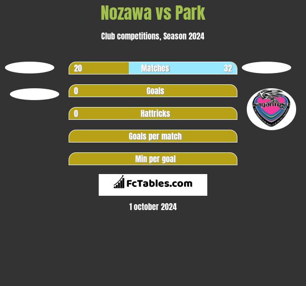 Nozawa vs Park h2h player stats