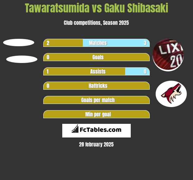 Tawaratsumida vs Gaku Shibasaki h2h player stats