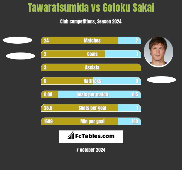 Tawaratsumida vs Gotoku Sakai h2h player stats