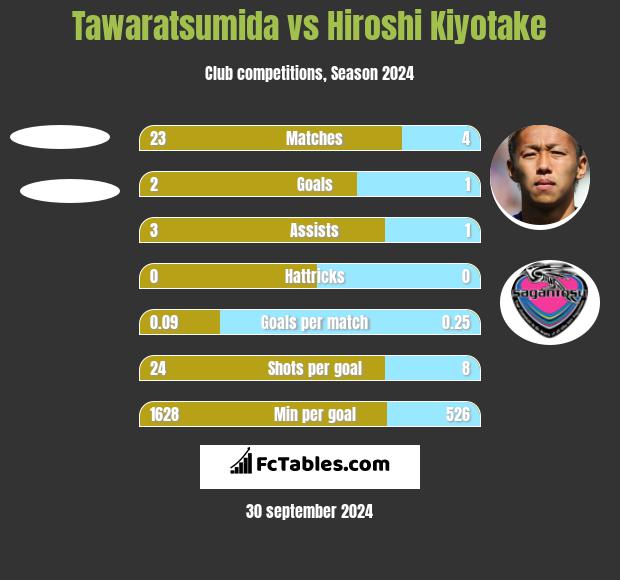 Tawaratsumida vs Hiroshi Kiyotake h2h player stats