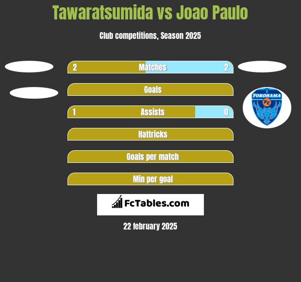 Tawaratsumida vs Joao Paulo h2h player stats