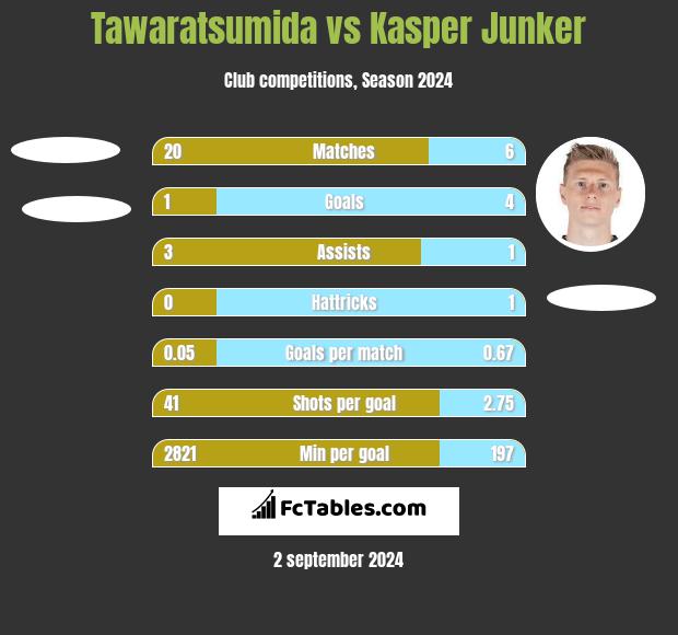 Tawaratsumida vs Kasper Junker h2h player stats