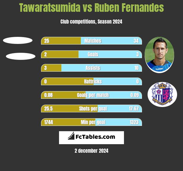 Tawaratsumida vs Ruben Fernandes h2h player stats