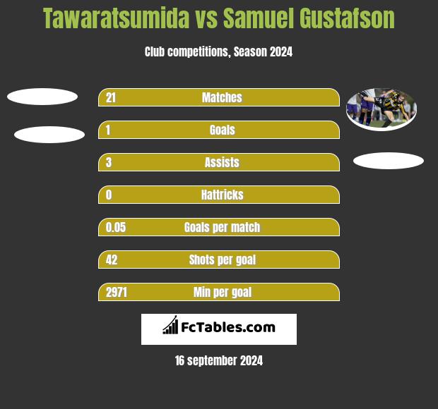 Tawaratsumida vs Samuel Gustafson h2h player stats