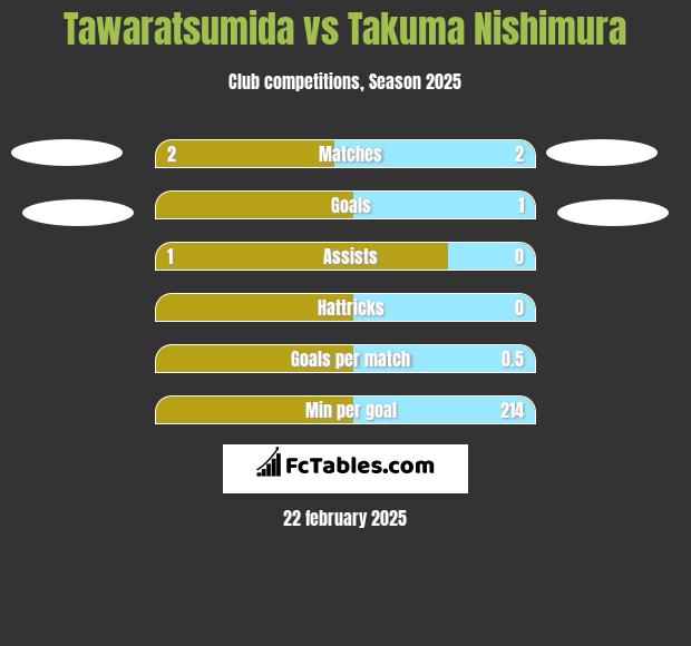 Tawaratsumida vs Takuma Nishimura h2h player stats