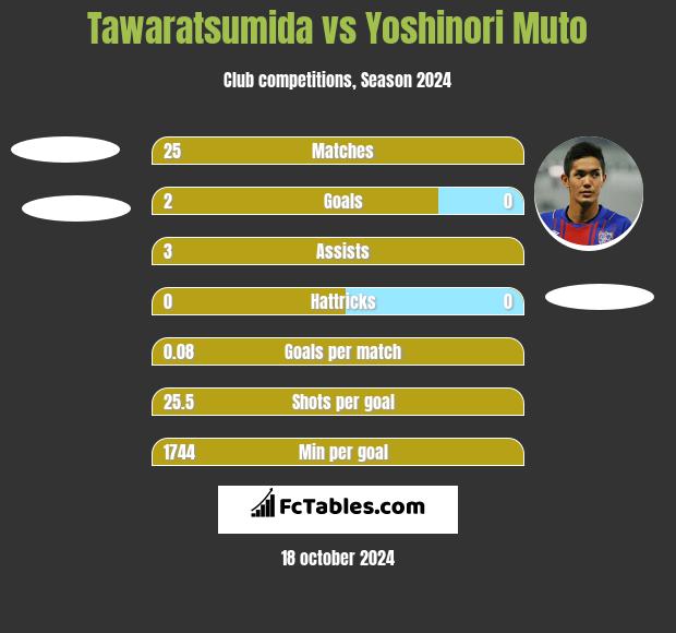 Tawaratsumida vs Yoshinori Muto h2h player stats