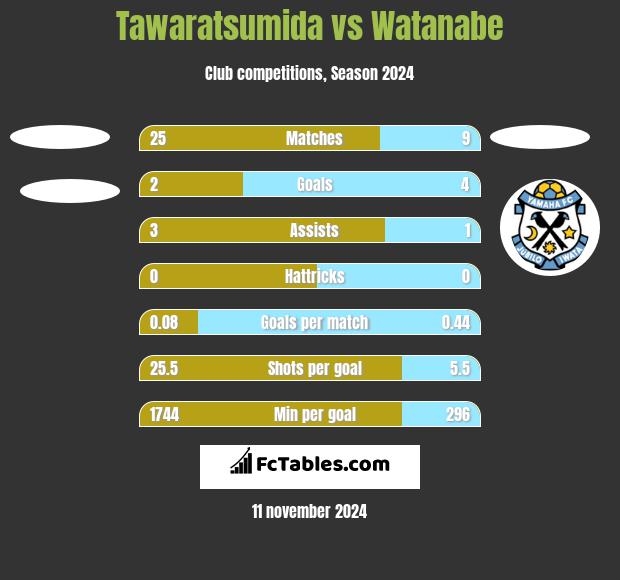 Tawaratsumida vs Watanabe h2h player stats