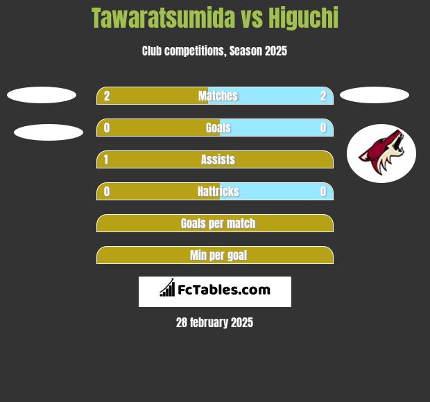 Tawaratsumida vs Higuchi h2h player stats