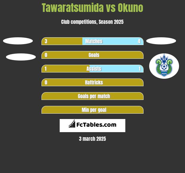 Tawaratsumida vs Okuno h2h player stats