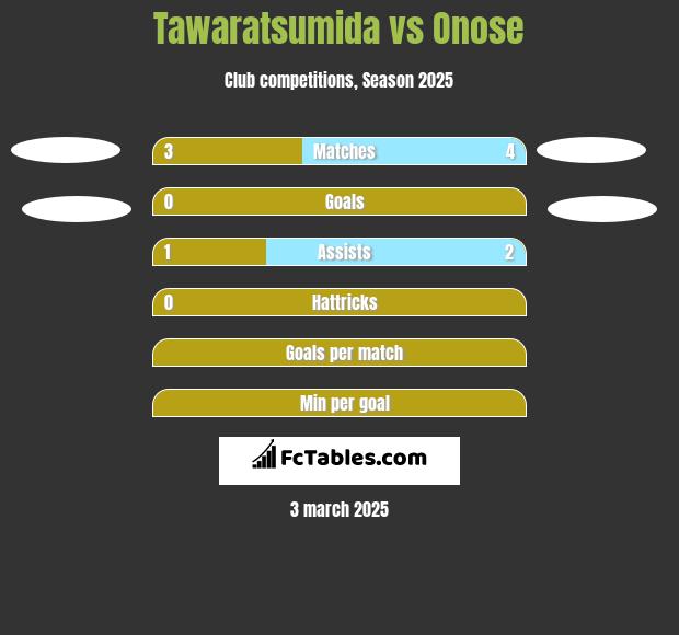 Tawaratsumida vs Onose h2h player stats